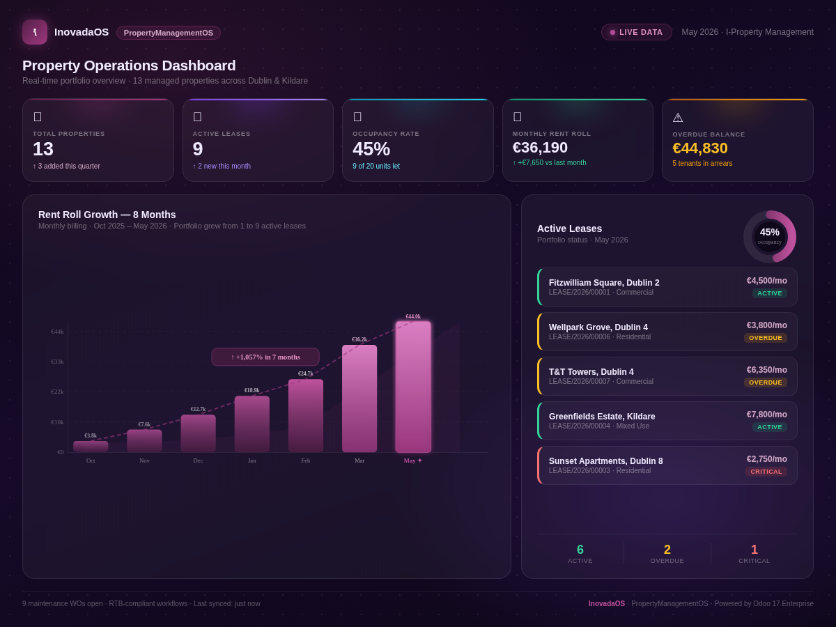 Property Operations Dashboard — KPI overview